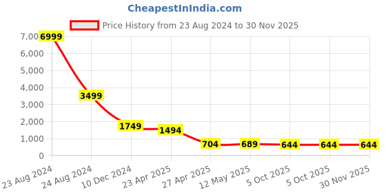 myntra.com LEAFFEB Woven Design Zari Pure Silk Banarasi Saree leaffeb Price History Graph from 23 Aug 2024 to 30 Nov 2025