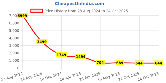 myntra.com LEAFFEB Woven Design Zari Pure Silk Banarasi Saree leaffeb Price History Graph from 23 Aug 2024 to 24 Oct 2025