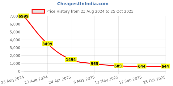 myntra.com LEAFFEB Woven Design Zari Pure Silk Banarasi Saree leaffeb Price History Graph from 23 Aug 2024 to 24 Oct 2025