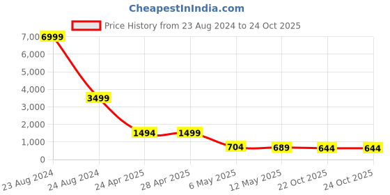 myntra.com LEAFFEB Woven Design Zari Pure Silk Banarasi Saree leaffeb Price History Graph from 23 Aug 2024 to 24 Oct 2025