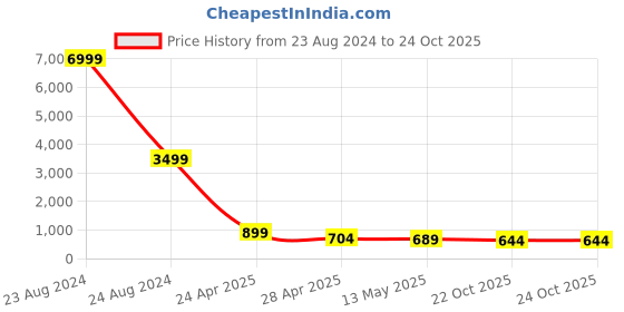myntra.com LEAFFEB Woven Design Zari Pure Silk Banarasi Saree leaffeb Price History Graph from 23 Aug 2024 to 24 Oct 2025