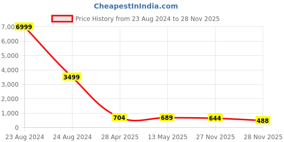 myntra.com LEAFFEB Woven Design Zari Pure Silk Banarasi Saree leaffeb Price History Graph from 23 Aug 2024 to 28 Nov 2025