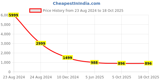 myntra.com LEAFFEB Woven Design Zari Pure Silk Banarasi Saree leaffeb Price History Graph from 23 Aug 2024 to 17 Oct 2025