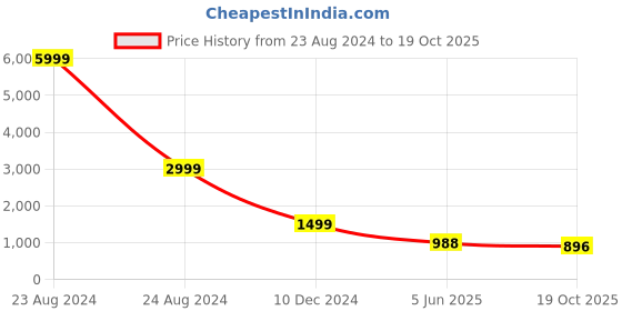 myntra.com LEAFFEB Woven Design Zari Pure Silk Banarasi Saree leaffeb Price History Graph from 23 Aug 2024 to 19 Oct 2025