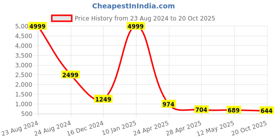 myntra.com LEAFFEB Woven Design Zari Pure Silk Banarasi Saree leaffeb Price History Graph from 23 Aug 2024 to 20 Oct 2025