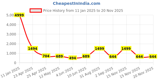 myntra.com LEAFFEB Woven Design Zari Pure Silk Banarasi Saree leaffeb Price History Graph from 11 Jan 2025 to 18 Nov 2025