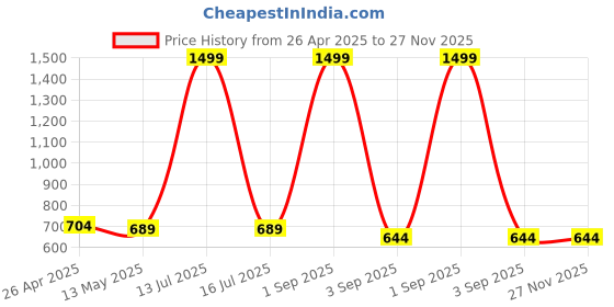 myntra.com LEAFFEB Woven Design Zari Pure Silk Banarasi Saree leaffeb Price History Graph from 26 Apr 2025 to 27 Nov 2025