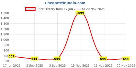 myntra.com LEAFFEB Woven Design Zari Pure Silk Banarasi Saree leaffeb Price History Graph from 17 Jun 2025 to 20 Nov 2025
