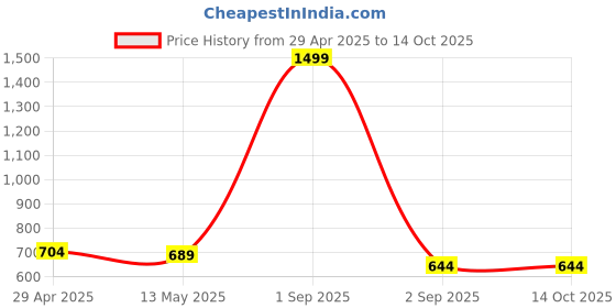 myntra.com LEAFFEB Woven Design Zari Pure Silk Banarasi Saree With Unstitched Blouse Piece leaffeb Price History Graph from 29 Apr 2025 to 14 Oct 2025