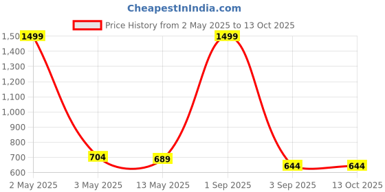 myntra.com LEAFFEB Woven Design Zari Pure Silk Banarasi Saree With Unstitched Blouse Piece leaffeb Price History Graph from 2 May 2025 to 12 Oct 2025