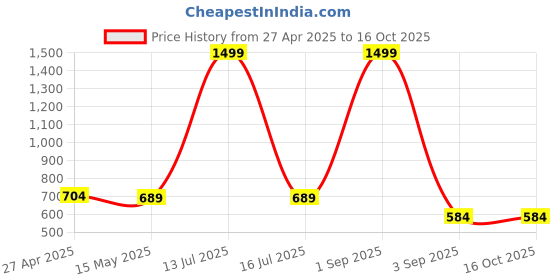myntra.com LEAFFEB Zari Pure Silk Fusion Banarasi Saree leaffeb Price History Graph from 27 Apr 2025 to 15 Oct 2025