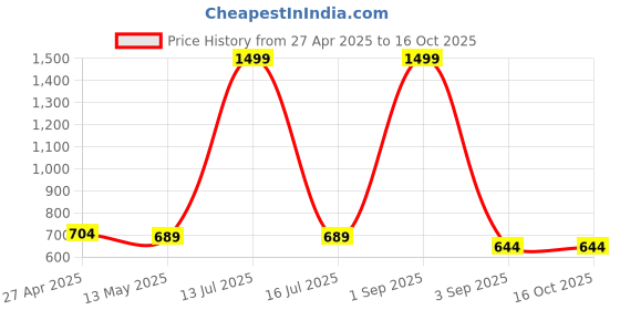 myntra.com LEAFFEB Zari Pure Silk Fusion Banarasi Saree leaffeb Price History Graph from 27 Apr 2025 to 14 Oct 2025