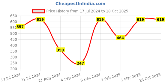 myntra.com Leafy Tales Green Bird Shape Ceramic Planter leafy tales Price History Graph from 17 Jul 2024 to 18 Oct 2025