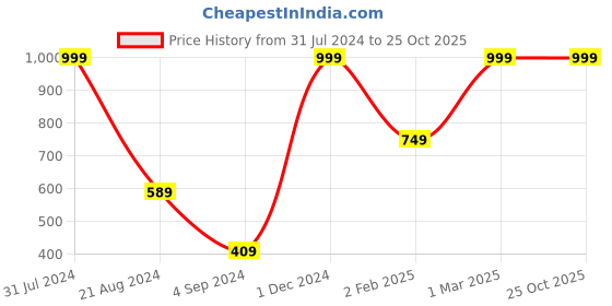 myntra.com Leafy Tales Red Owl Shape Ceramic Planter leafy tales Price History Graph from 31 Jul 2024 to 25 Oct 2025