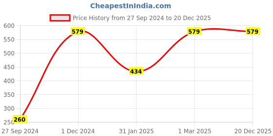 myntra.com Leafy Tales Red Textured Ceramic Planter leafy tales Price History Graph from 27 Sep 2024 to 19 Dec 2025