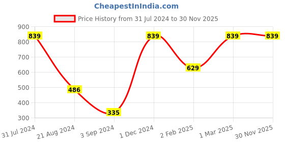 myntra.com Leafy Tales White Textured Ceramic Planter leafy tales Price History Graph from 31 Jul 2024 to 30 Nov 2025