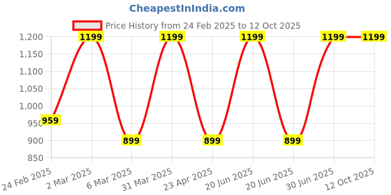 myntra.com Leal Cosmetics Ethereal Face Oil Elixir WithSqualane & Rosehip For Dark Spots - 25 ml leal cosmetics Price History Graph from 24 Feb 2025 to 11 Oct 2025