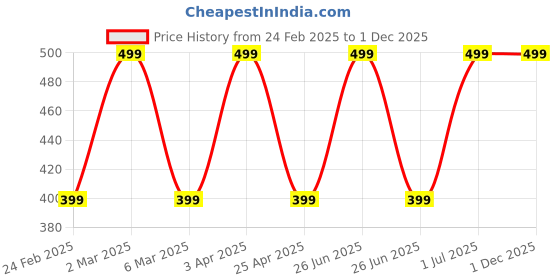 myntra.com Leal Cosmetics Northern Lights Whipped Soap With Shea Butter - 160 g leal cosmetics Price History Graph from 24 Feb 2025 to 1 Dec 2025