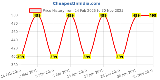 myntra.com Leal Cosmetics Ocean Breeze Whipped Soap - 160 g leal cosmetics Price History Graph from 24 Feb 2025 to 30 Nov 2025