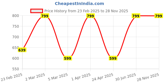 myntra.com Leal Cosmetics Soothe Oats Cleansing Balm - 50 g leal cosmetics Price History Graph from 23 Feb 2025 to 28 Nov 2025