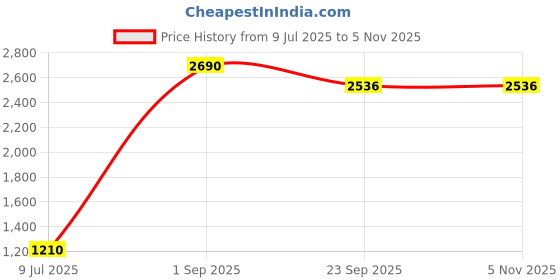myntra.com jabrix Leather Desk Organizer with Drawer 4 Compartment jabrix Price History Graph from 9 Jul 2025 to 5 Nov 2025