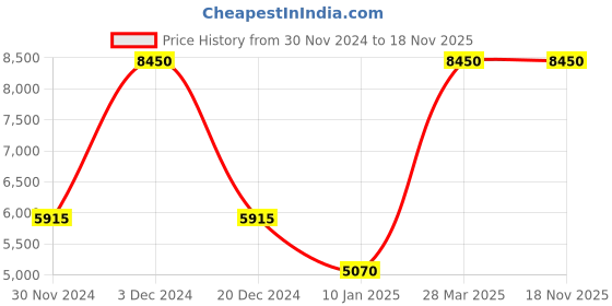 myntra.com lacoste Leather Men Belt & Card Holder Gift Set lacoste Price History Graph from 30 Nov 2024 to 18 Nov 2025