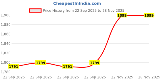 myntra.com Leather Retail Girls Tailored Jacket with Patchwork leather retail Price History Graph from 22 Sep 2025 to 27 Nov 2025