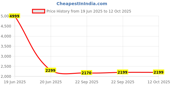 myntra.com Leather Retail Lapel Collar Lightweight Longline Tailored Jacket leather retail Price History Graph from 19 Jun 2025 to 4 Oct 2025