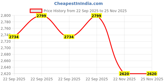 myntra.com Leather Retail Men Lapel Collar PU Biker Jacket leather retail Price History Graph from 22 Sep 2025 to 25 Nov 2025