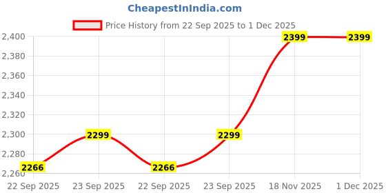 myntra.com Leather Retail Men Suede Biker Jacket leather retail Price History Graph from 22 Sep 2025 to 1 Dec 2025