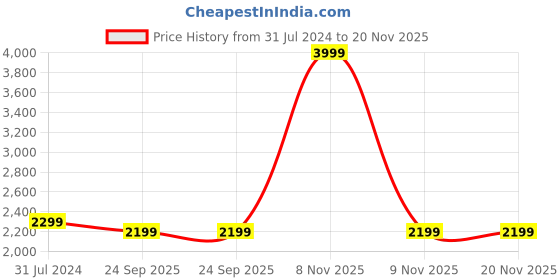myntra.com Leather Retail Men Washed Colourblocked Lightweight Biker Jacket with Patchwork leather retail Price History Graph from 31 Jul 2024 to 20 Nov 2025