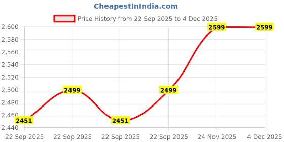 myntra.com Leather Retail Stand Collar Crop Tailored Jacket leather retail Price History Graph from 22 Sep 2025 to 4 Dec 2025