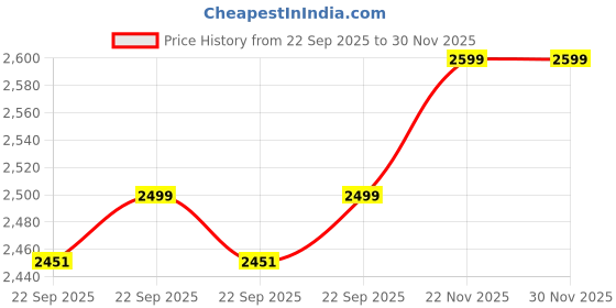 myntra.com Leather Retail Stand Collar Lightweight Crop Tailored Jacket leather retail Price History Graph from 22 Sep 2025 to 30 Nov 2025