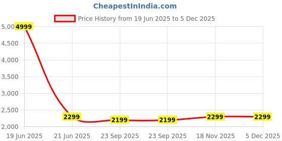 myntra.com Leather Retail Stand Collar Lightweight Suede Bomber Jacket leather retail Price History Graph from 19 Jun 2025 to 4 Dec 2025