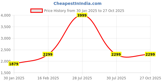myntra.com Leather Retail Women Black Faux Leather Biker Jacket leather retail Price History Graph from 30 Jan 2025 to 27 Oct 2025