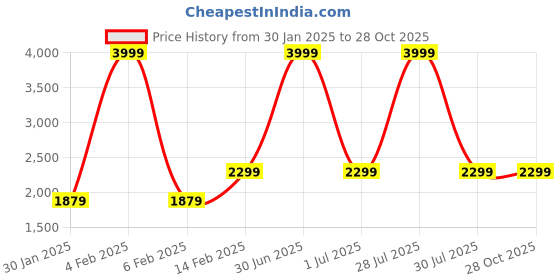 myntra.com Leather Retail Women Black Outdoor Biker Jacket leather retail Price History Graph from 30 Jan 2025 to 28 Oct 2025