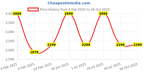 myntra.com Leather Retail Women Black Outdoor Biker Jacket leather retail Price History Graph from 4 Feb 2025 to 27 Oct 2025