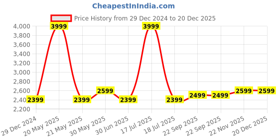 myntra.com Leather Retail Women Black Solid Asymmetric Closure Leather Biker Jacket leather retail Price History Graph from 29 Dec 2024 to 20 Dec 2025