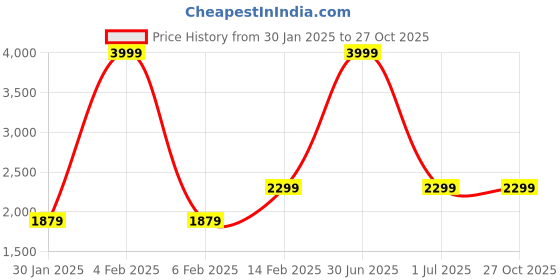 myntra.com Leather Retail Women Brown Solid Full Sleeve Bomber Jacket leather retail Price History Graph from 30 Jan 2025 to 27 Oct 2025