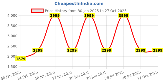 myntra.com Leather Retail Women Outdoor Biker Jacket leather retail Price History Graph from 30 Jan 2025 to 27 Oct 2025
