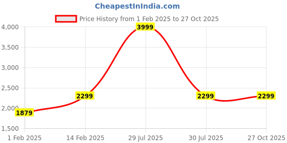 myntra.com Leather Retail Women Outdoor Biker Jacket leather retail Price History Graph from 1 Feb 2025 to 27 Oct 2025