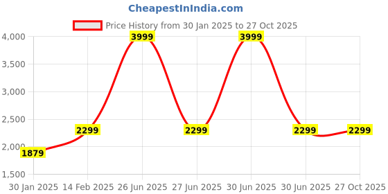 myntra.com Leather Retail Women Outdoor Bomber Jacket leather retail Price History Graph from 30 Jan 2025 to 27 Oct 2025