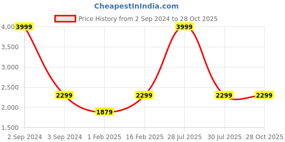 myntra.com Leather Retail Women Outdoor Tailored Jacket leather retail Price History Graph from 2 Sep 2024 to 28 Oct 2025