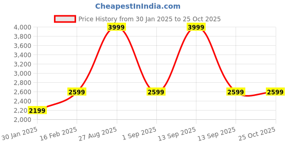 myntra.com Leather Retail Women Red Solid Lightweight Biker Jacket leather retail Price History Graph from 30 Jan 2025 to 24 Oct 2025