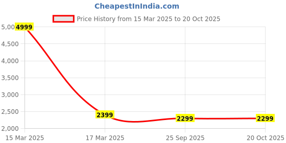 myntra.com Leather Retail Women Relaxed Straight Fit Trousers leather retail Price History Graph from 15 Mar 2025 to 20 Oct 2025