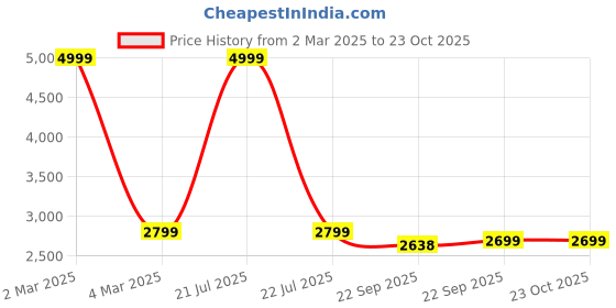 myntra.com Leather Retail Women Solid Biker Jacket leather retail Price History Graph from 2 Mar 2025 to 22 Oct 2025