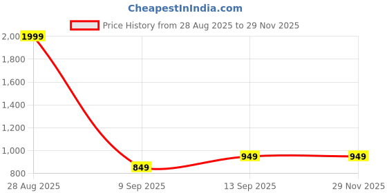 myntra.com Leather World Blue & Brown 8 Slot Watch Organiser With Transparent Lid leather world Price History Graph from 28 Aug 2025 to 29 Nov 2025