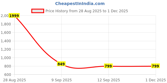 myntra.com Leather World Blue & Brown 8-Slot Watch Organiser With Transparent Lid leather world Price History Graph from 28 Aug 2025 to 30 Nov 2025