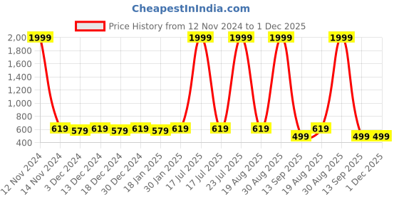 myntra.com Leather World Men Black Belts leather world Price History Graph from 12 Nov 2024 to 30 Nov 2025