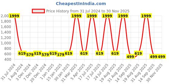 myntra.com Leather World Men Black Leather Belts leather world Price History Graph from 31 Jul 2024 to 29 Nov 2025